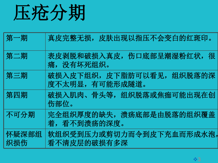 手术中压疮的预防课件-参考.ppt_第3页