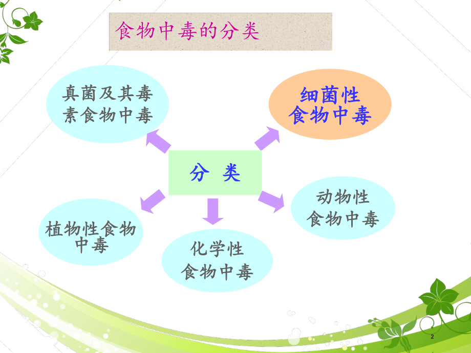 常见细菌性食物中毒-课件(同名128).ppt_第2页