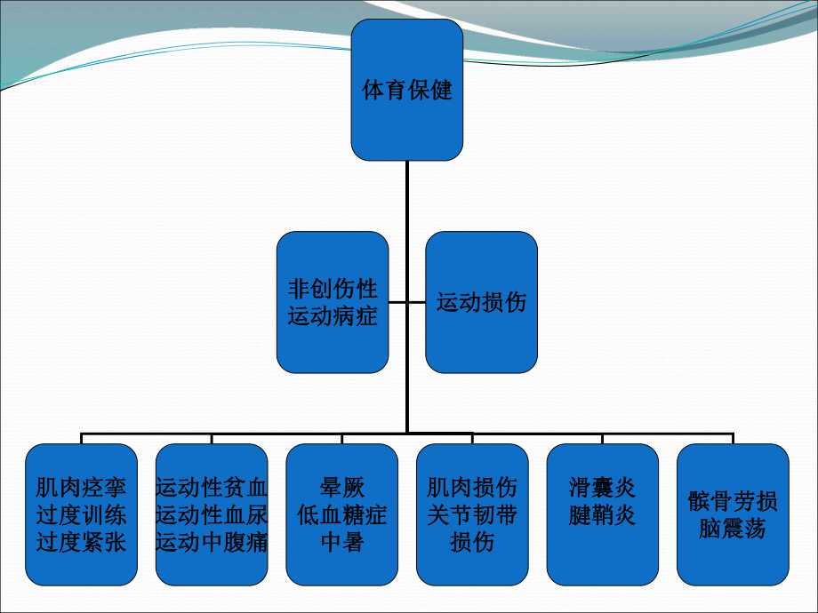 常见运动损伤的预防与处理课件-参考.ppt_第3页