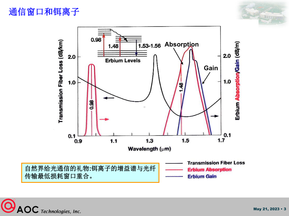 掺铒光纤放大器及其应用讲解学习课件.ppt_第3页