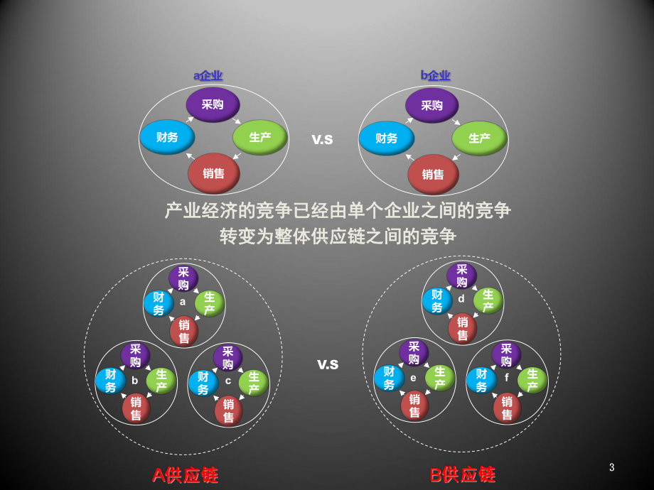 建设银行供应链金融分析及组合产品课件.ppt_第3页