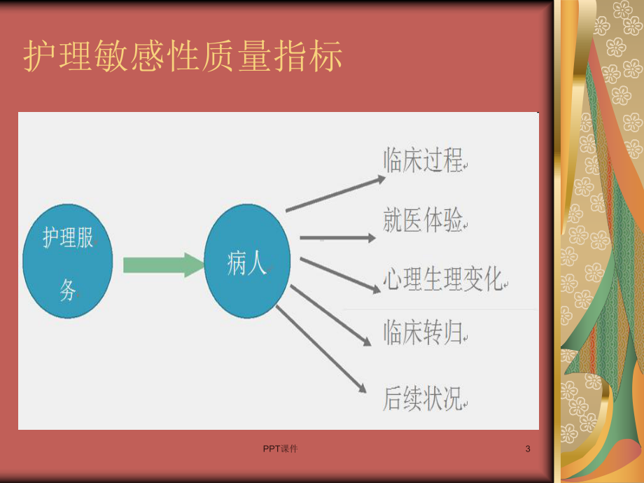 护理敏感指标控制护理质量应用-课件.ppt_第3页