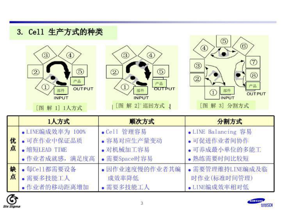 最新Samsung三星单元生产线设计培训课件.ppt_第3页