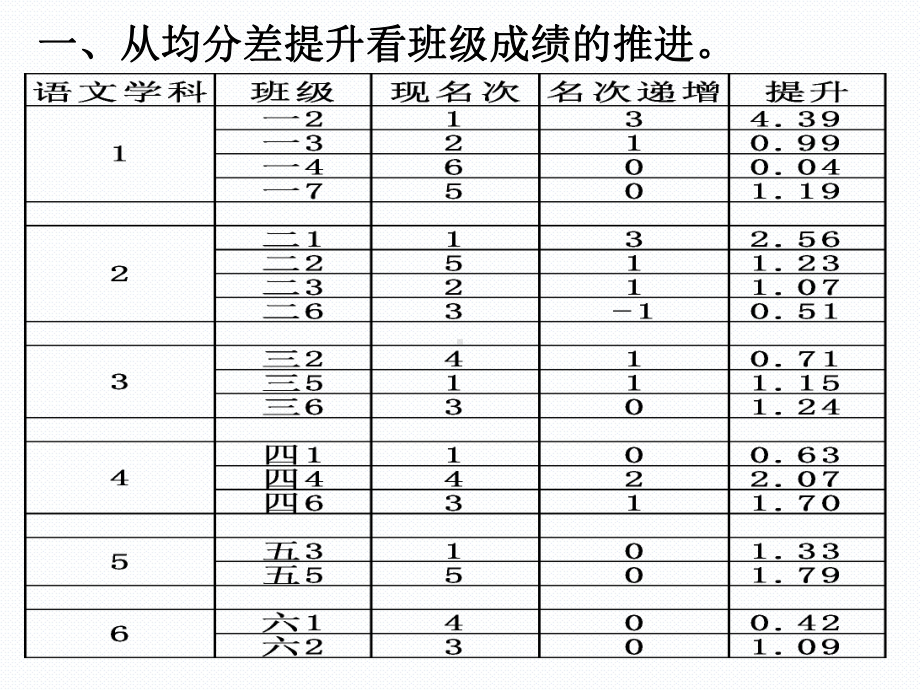 期中考试数据分析课件.ppt_第2页