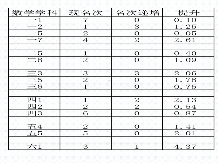 期中考试数据分析课件.ppt_第3页