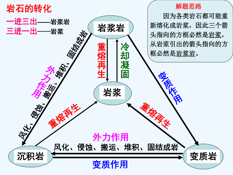 湘教版高一地理必修1第二章复习课件.ppt_第3页