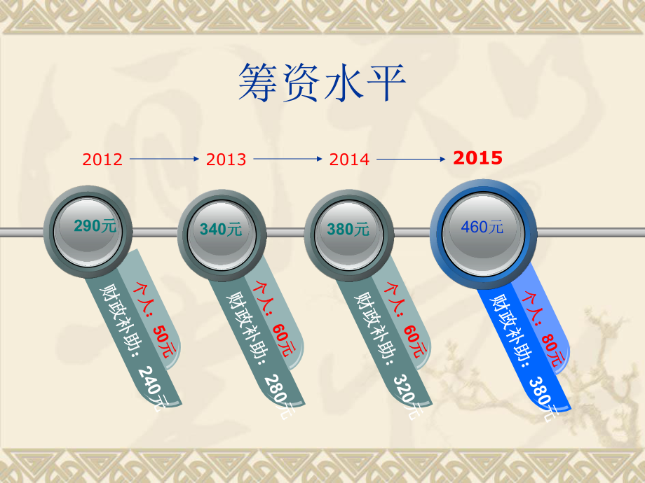 新农合知识培训150720课件.ppt_第3页