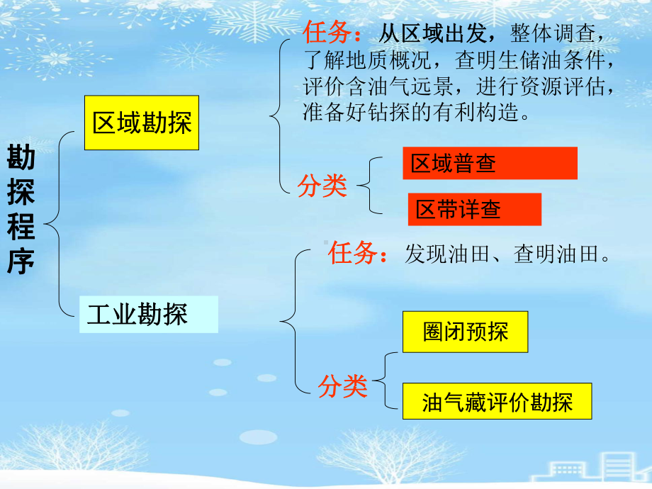 油气勘探工程2021完整版课件.ppt_第2页