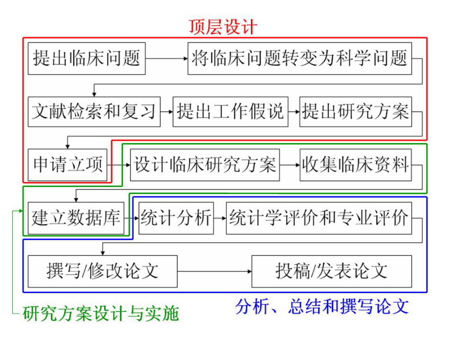 护理研究课件第4章研究设计1.pptx_第2页