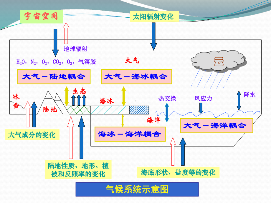 气候系统-现代气候学-教学课件.ppt_第3页