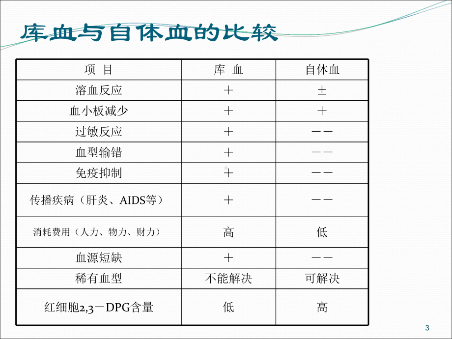 术中自体血回输1(课件).ppt_第3页