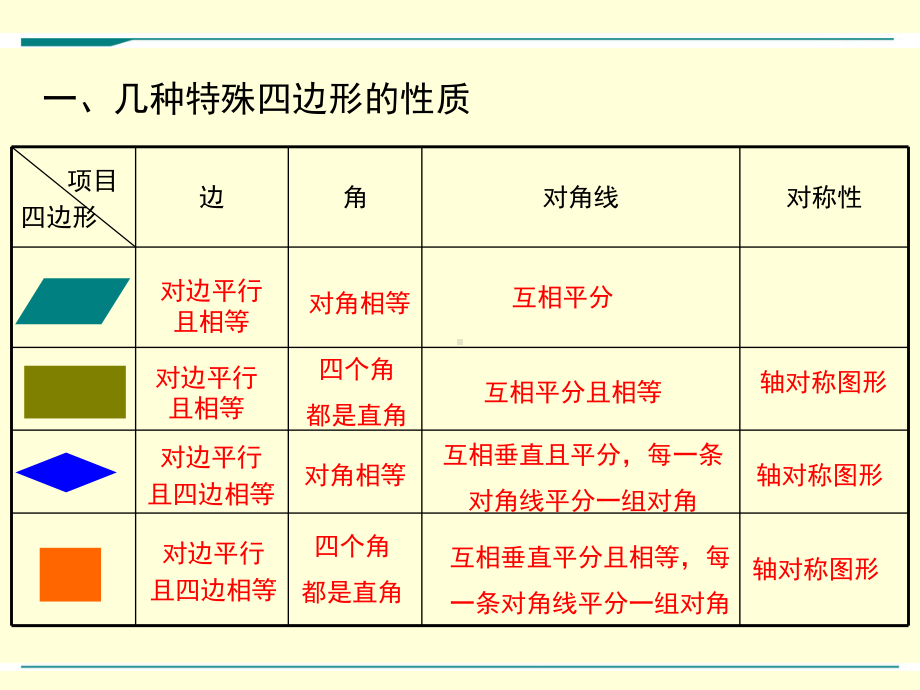 最新人教版八年级下册数学第十八章平行四边形小结与复习课件.ppt_第2页