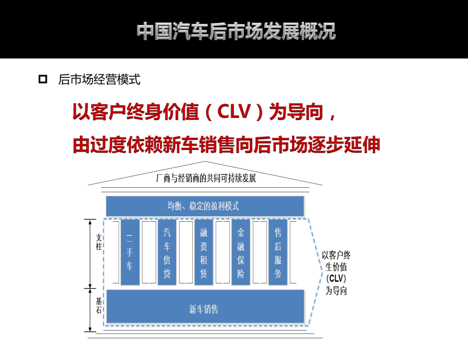 汽车后市场发展概况课件.pptx_第3页