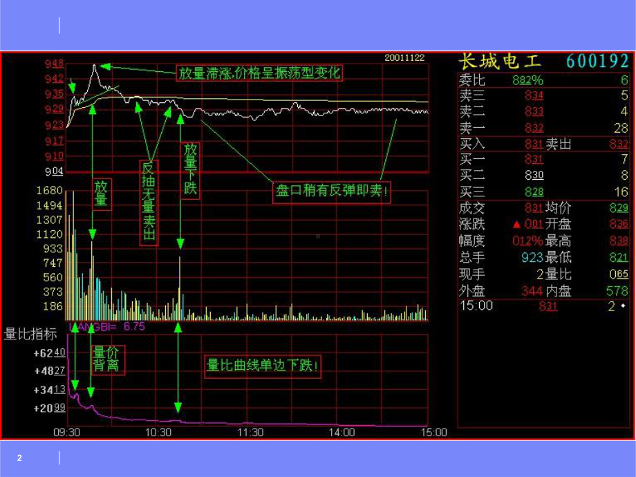 技术分析(看分时图技巧)课件.ppt_第2页