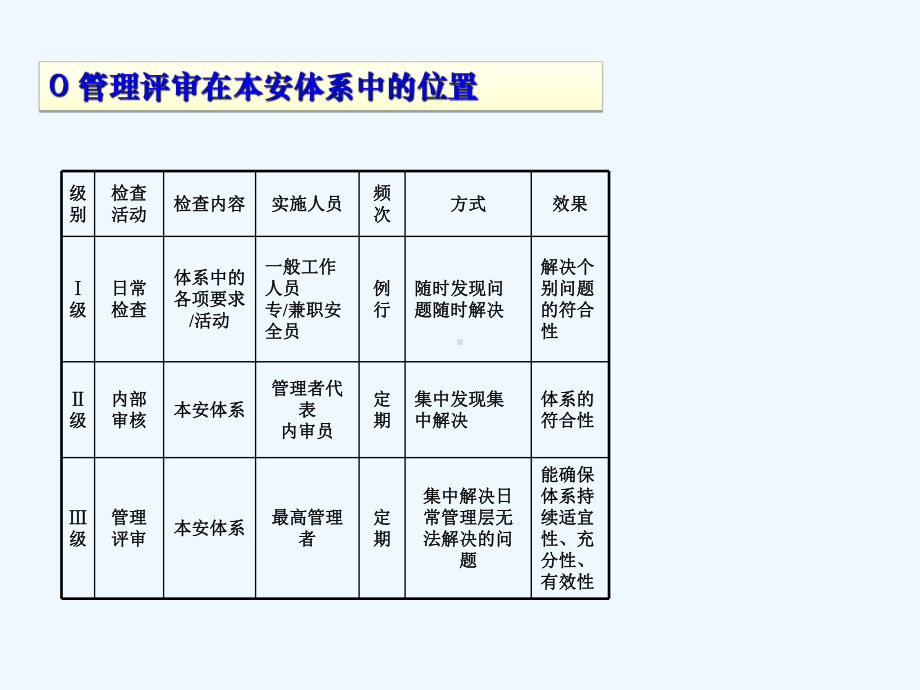 本质安全管理体系管理评审课件.ppt_第3页