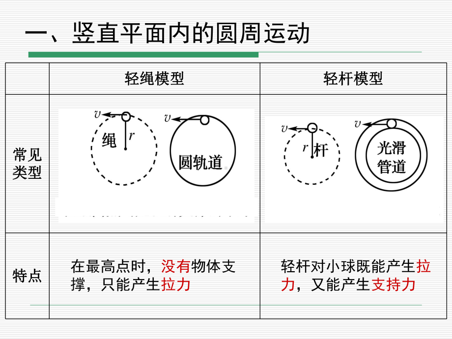 圆周运动中的临界问题公开课优质课件.ppt_第3页