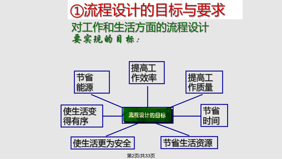 流程的设计课件.pptx_第2页