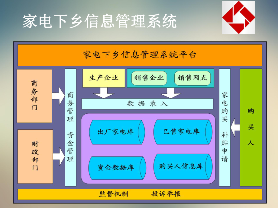 家电下乡培训课件.ppt_第3页