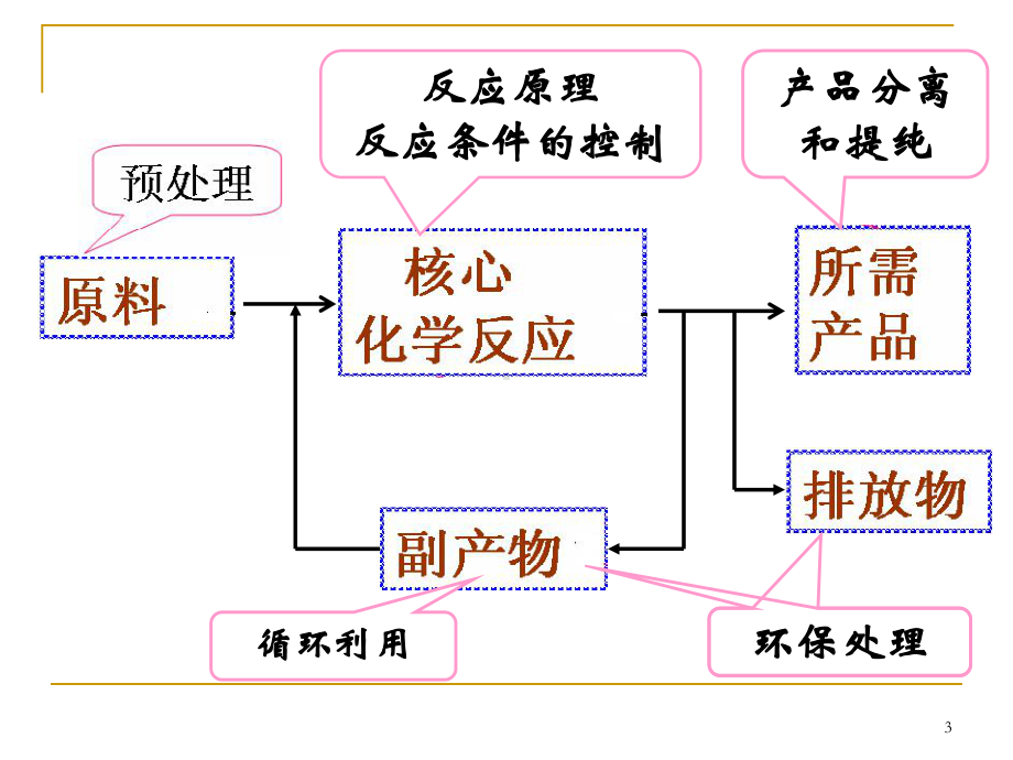 化工流程题(终稿)课件.ppt_第3页