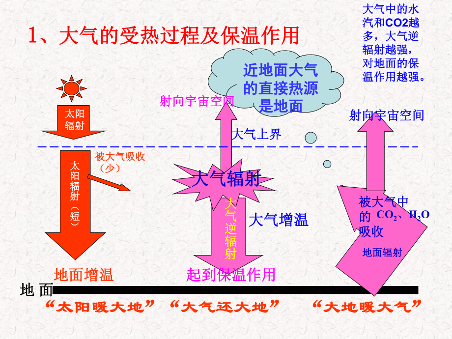 地球上的大气复习课件.ppt_第3页