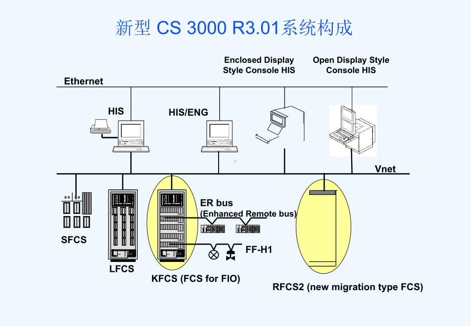 横河中控系统CS3000-介绍课件.ppt_第2页