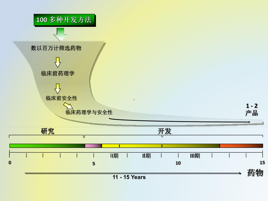 新药设计与开发(2020最新版)课件.pptx_第3页