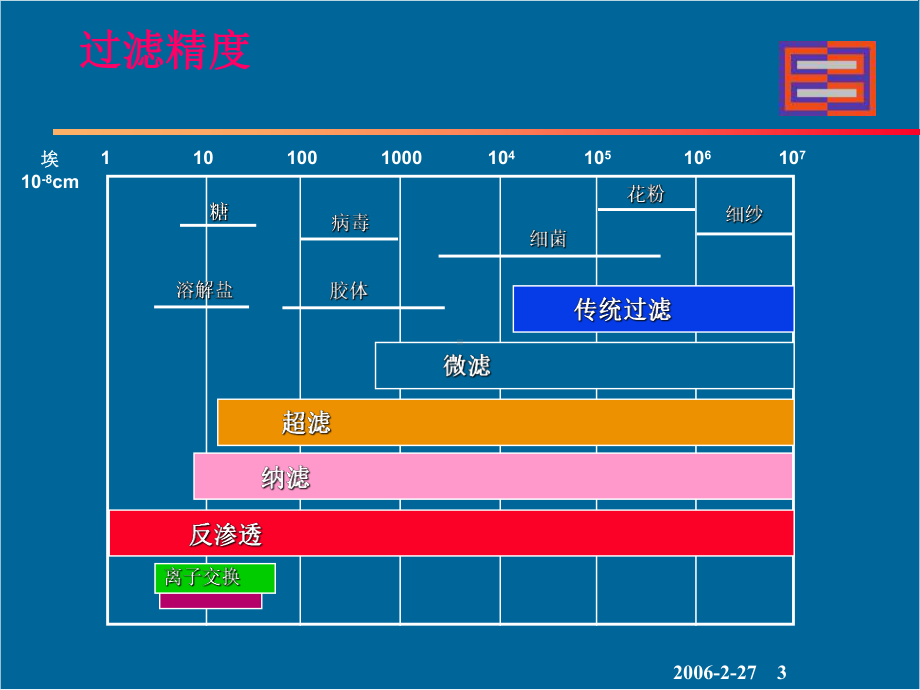 反渗透工艺原理课件.ppt_第3页