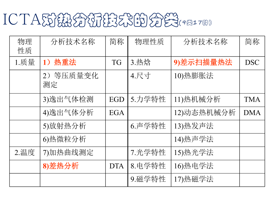 热重分析原理及方法介绍全解课件.ppt_第3页