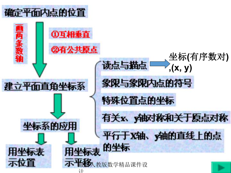 最新人教版七年级下册数学课件第6章-平面直角坐标系-平面直角坐标系复习2.ppt_第1页