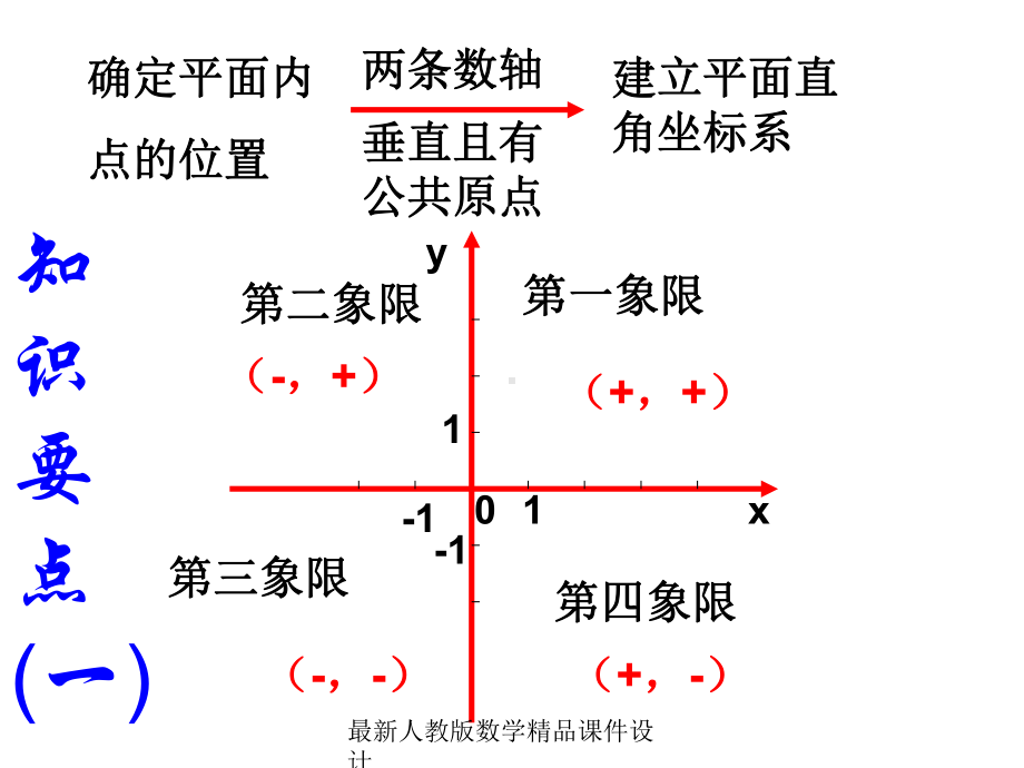 最新人教版七年级下册数学课件第6章-平面直角坐标系-平面直角坐标系复习2.ppt_第2页