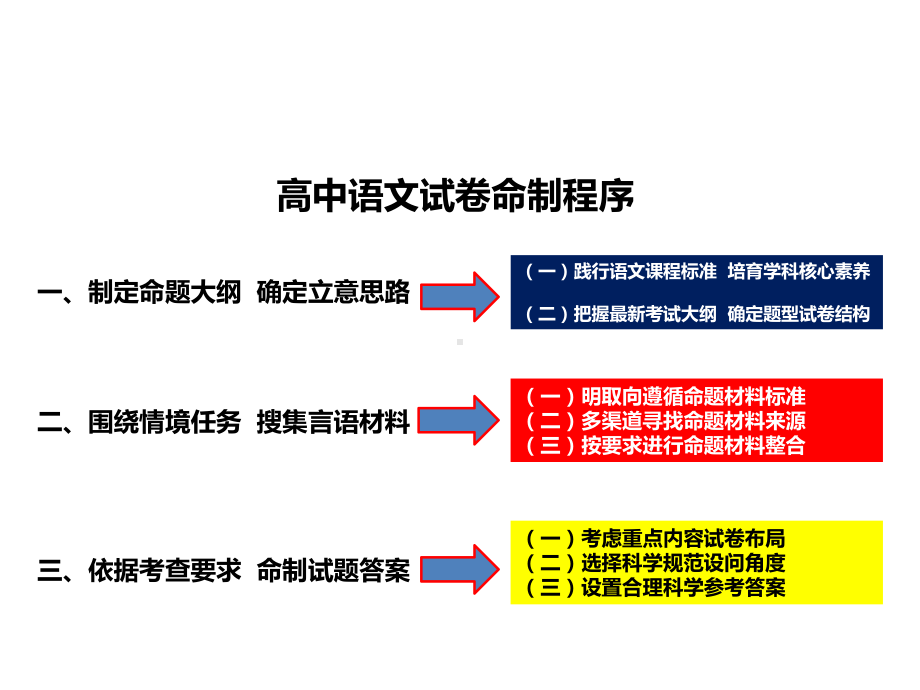 核心素养下的高考语文命题评价体系讲座课件.ppt_第2页