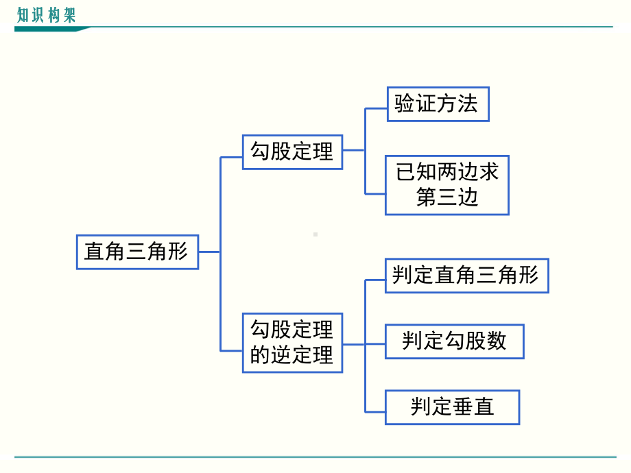 最新北师大版八年级上册数学第一章勾股定理小结与复习课件.ppt_第2页