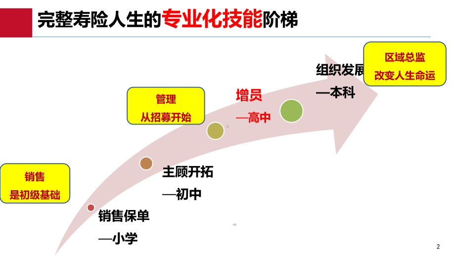 增员选择做得好新人留存自然高课件.pptx_第2页