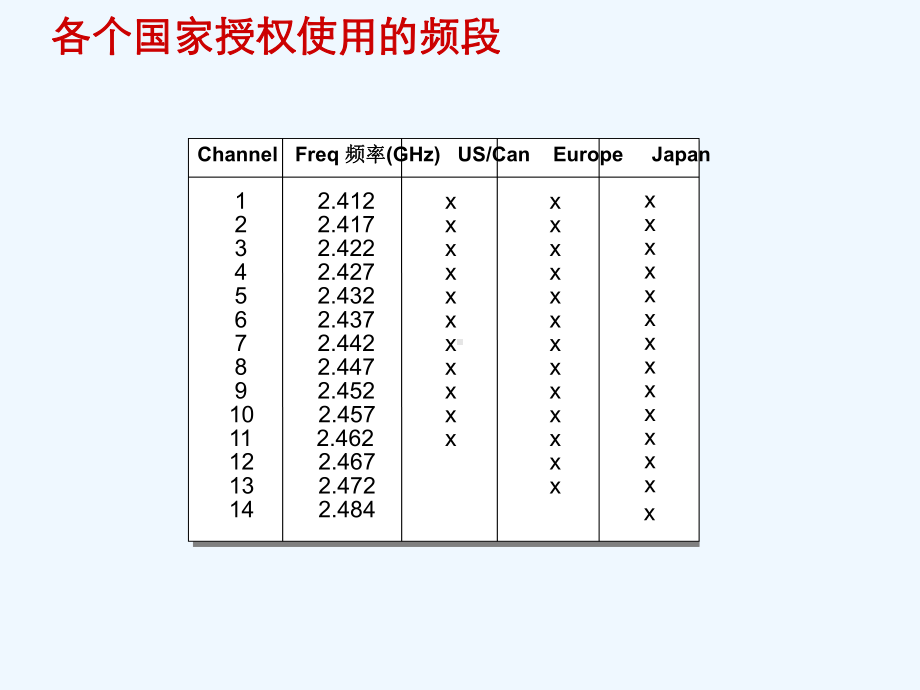 无线技术组网架构课件.ppt_第2页