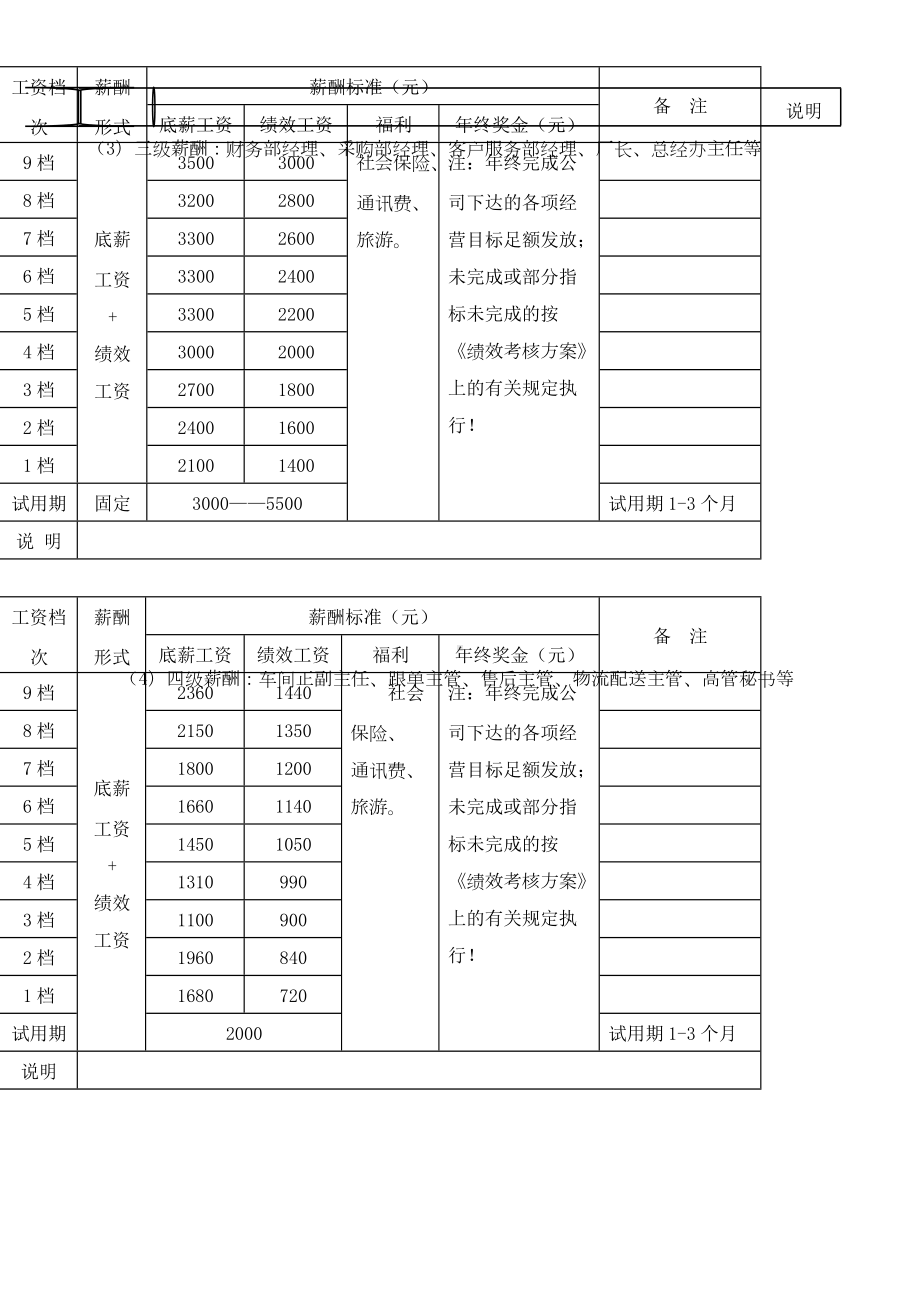 《人力资源薪酬管理制度及实施方案》(DOC 14页).docx_第3页