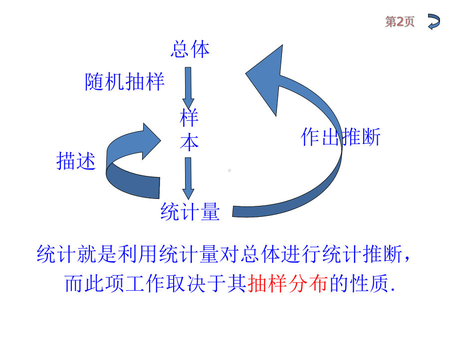 北邮考研概率论与数理统计7点估计课件.ppt_第2页