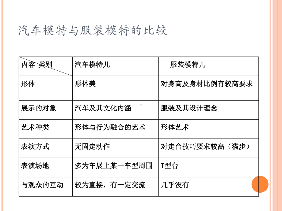 服装表演概论41模特的分类41-模特的分类课件.pptx_第3页