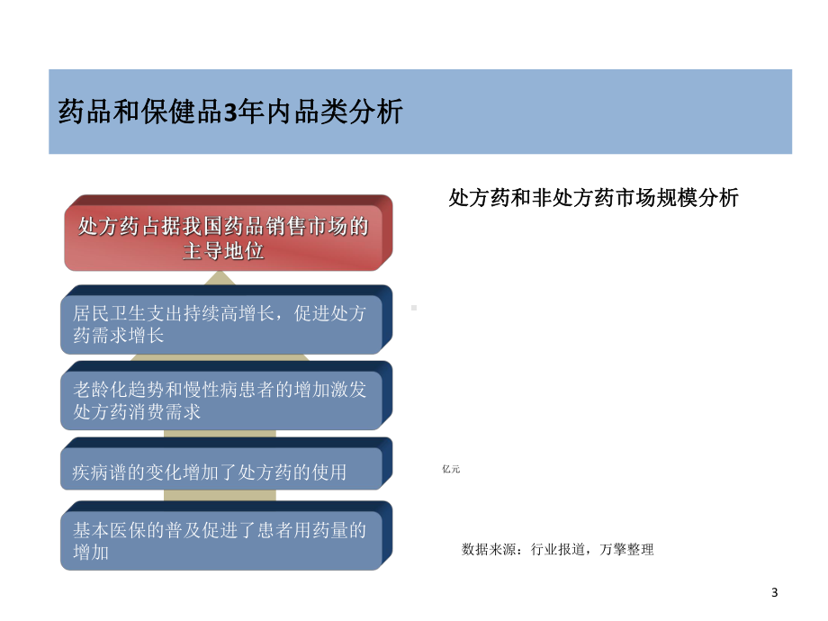 国内外医药电商行业分析课件.ppt_第3页