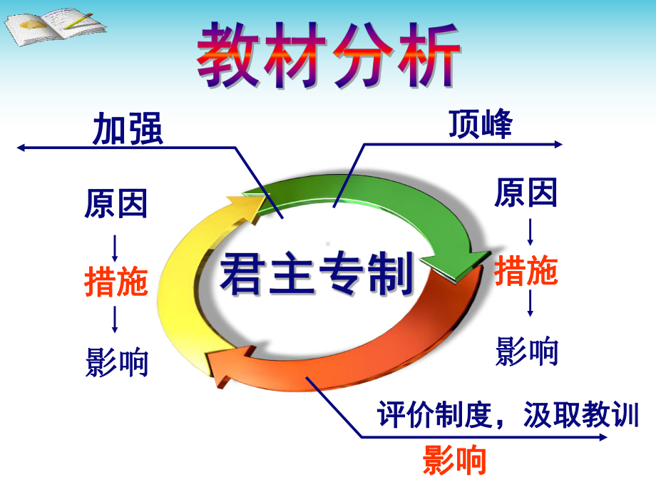 明清君主专制的加强说课课件.pptx_第2页