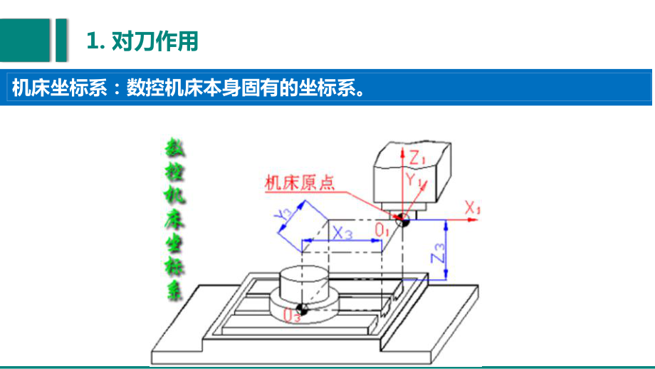 数控铣床对刀操作课件.ppt_第3页