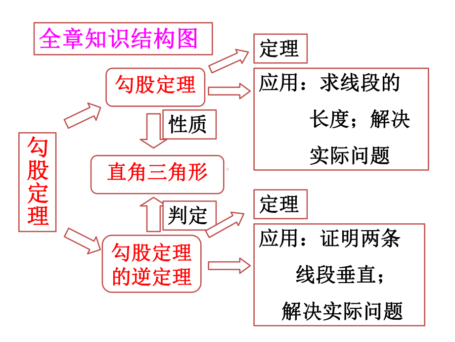 最新沪科版初中数学八年级下第18章《勾股定理》单元复习课件.ppt_第2页