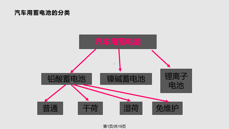 汽车蓄电池介绍课件.pptx_第1页