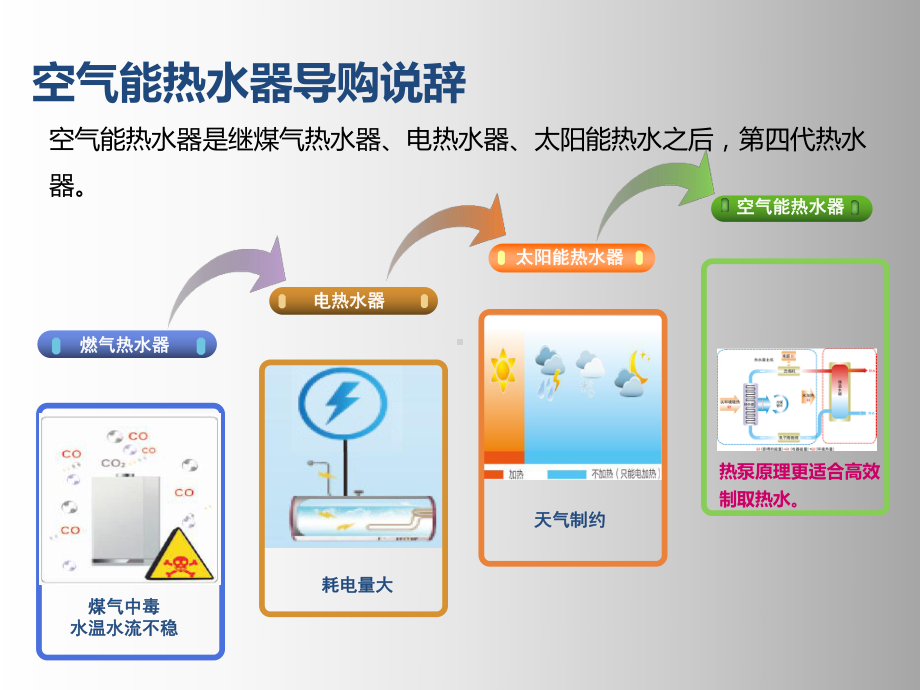 某空气能热水器导购指南课件.pptx_第2页