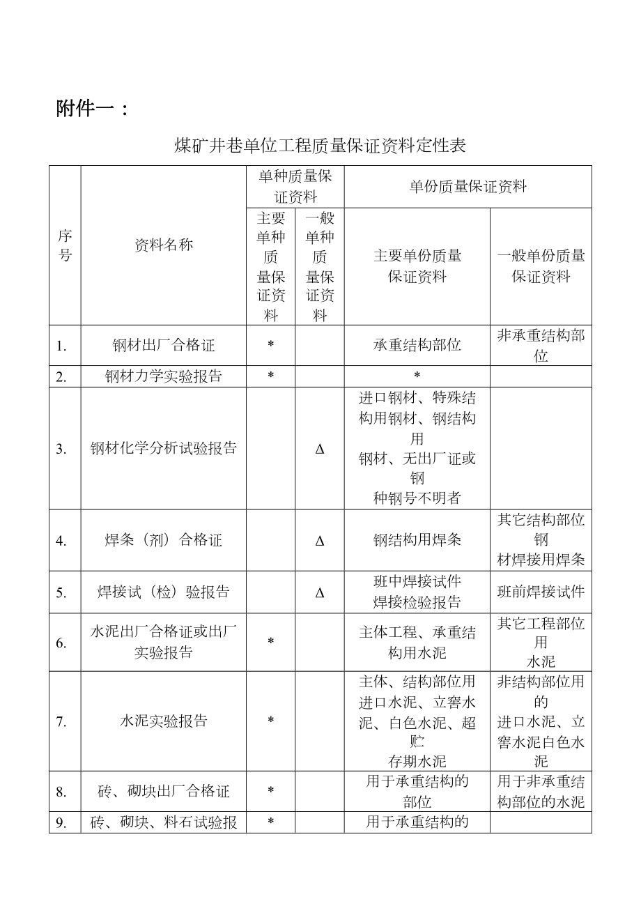 (管理制度)煤炭建设工程质量技术资料管理规定与评级办法(DOC 77页).doc_第2页