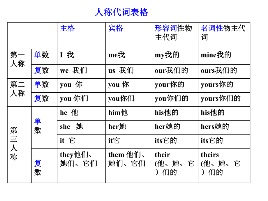 小学英语人称代词物主代词课件.pptx_第2页