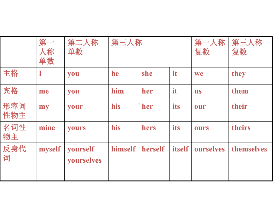 小学英语人称代词物主代词课件.pptx_第3页