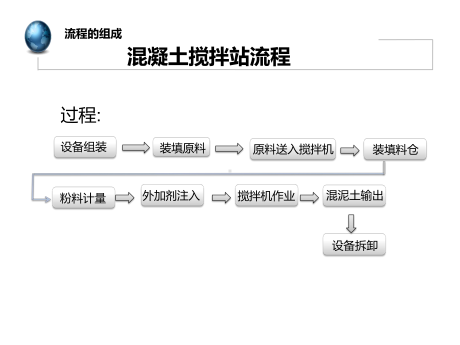 流程的组成和描述精美课件.pptx_第3页