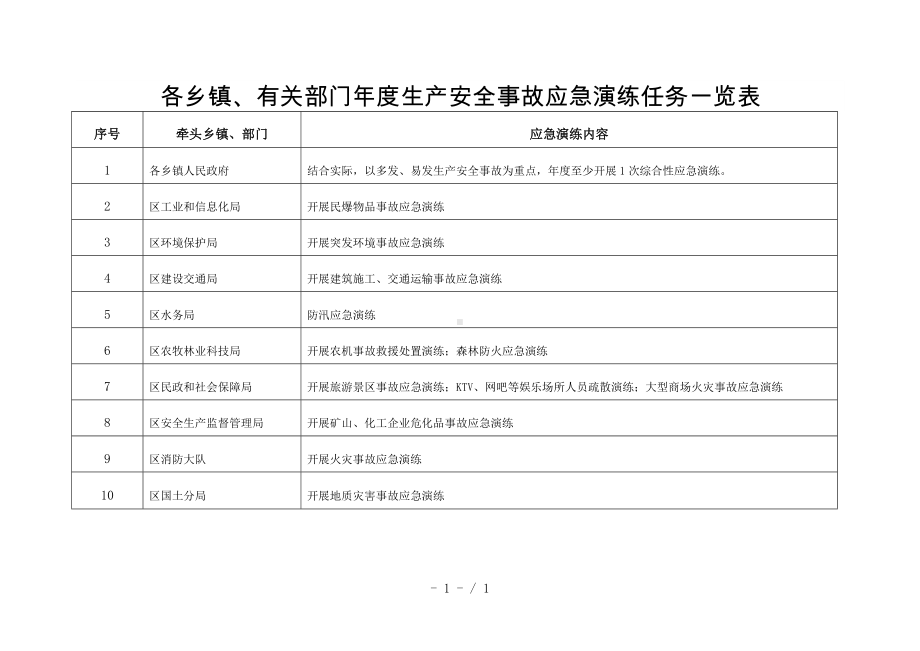 各乡镇、有关部门年度生产安全事故应急演练任务一览表参考模板范本.doc_第1页