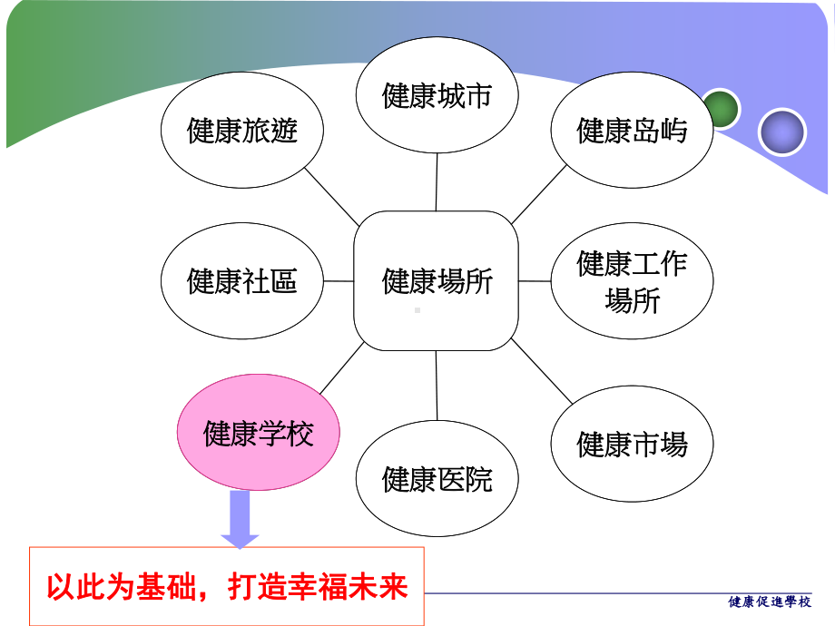 学校健康促进课件.pptx_第3页