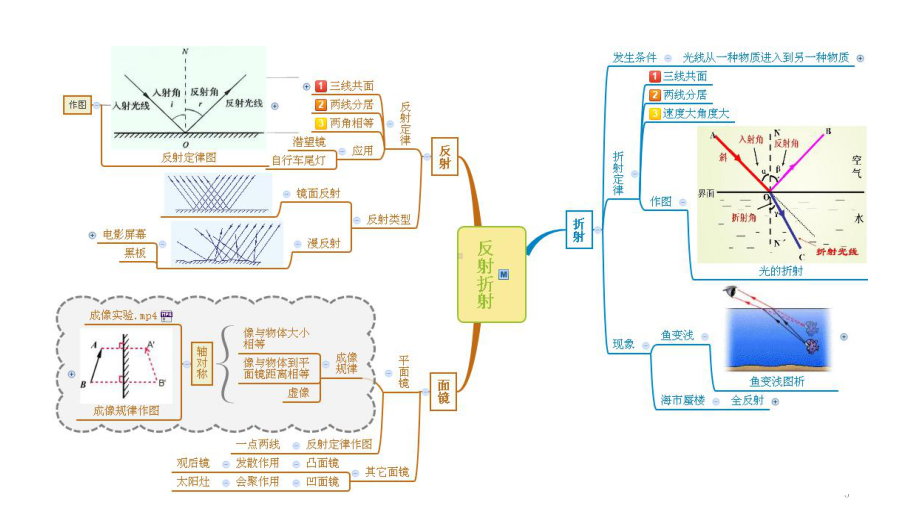 浙教版2020年-中考科学总复习专题共40专题-专题02-光的反射和折射-课件.pptx_第3页